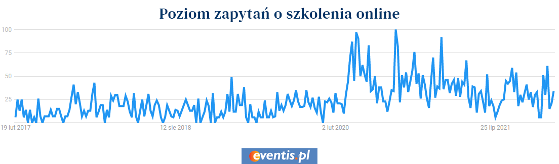 Zapytania "szkolenia online"